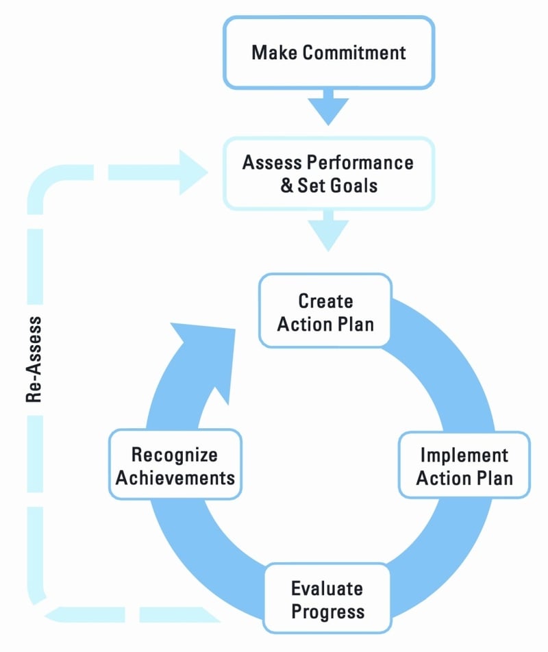 Energy Management